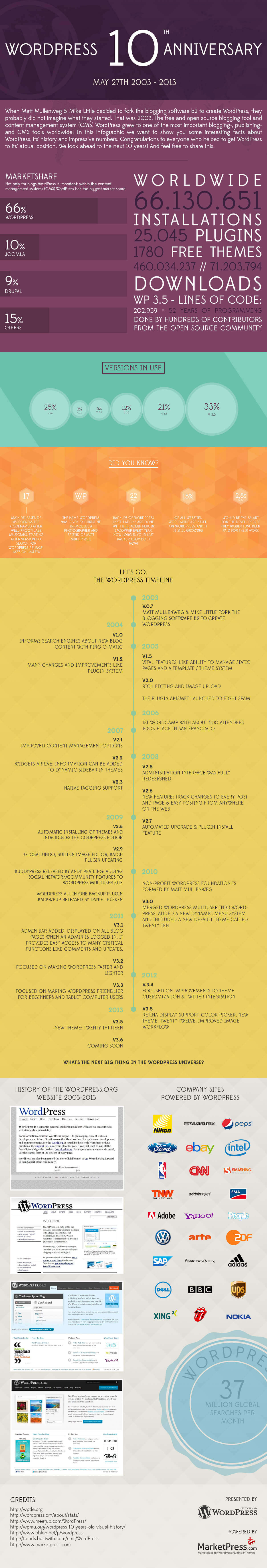 10 years wordpress