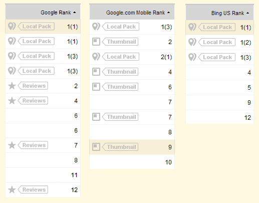 Google Local Search Ranking Results