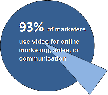 93% of marketers use video marketing to generate sales.
